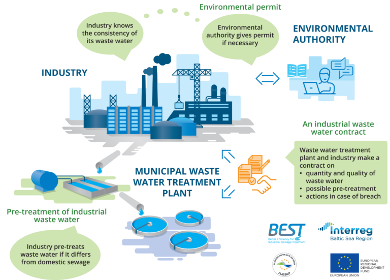 Best Management For Industrial Waste Waters Project Best